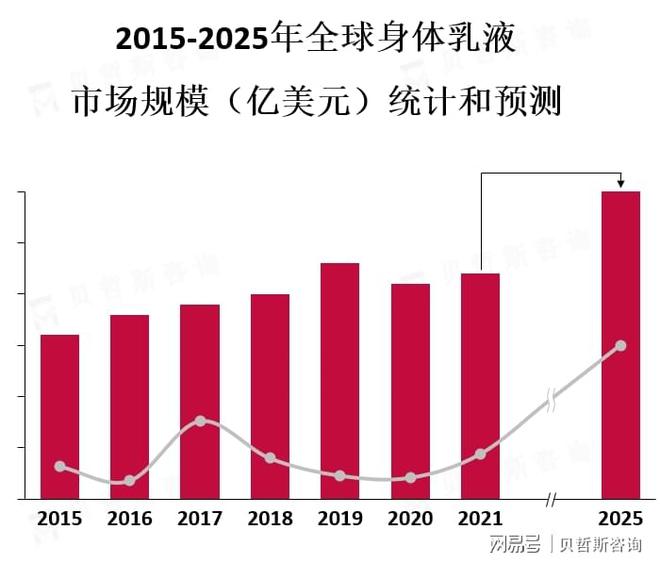 个性化定制和多功能是身体乳液市场趋势以满